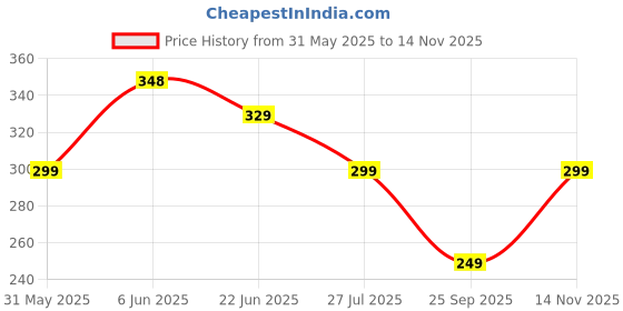 amazon.in london hills Men's Cotton Oversized Fit T-Shirt london hills Price History Graph from 31 May 2025 to 14 Nov 2025