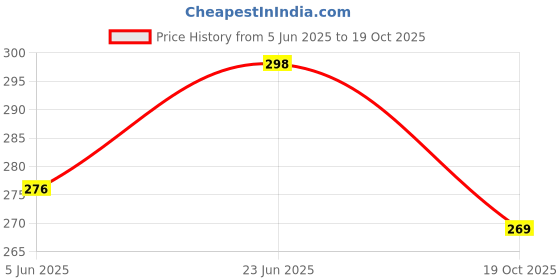 amazon.in leotude Men's Cotton Oversized Fit T-Shirt leotude Price History Graph from 5 Jun 2025 to 19 Oct 2025