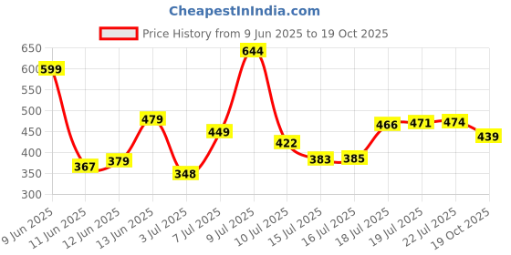 amazon.in levi's Men's Cotton Oversized Fit T-Shirt levi's Price History Graph from 9 Jun 2025 to 19 Oct 2025