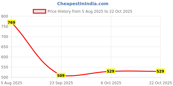 amazon.in pepe jeans Men's Cotton Oversized Fit T-Shirt pepe jeans Price History Graph from 5 Aug 2025 to 21 Oct 2025