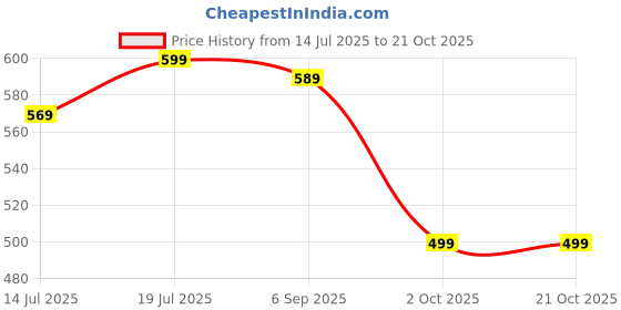 amazon.in bewakoof Men's Cotton Oversized Fit T-Shirt bewakoof Price History Graph from 14 Jul 2025 to 21 Oct 2025