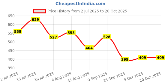 amazon.in levi's Men's Cotton Oversized Fit T-Shirt levi's Price History Graph from 2 Jul 2025 to 20 Oct 2025