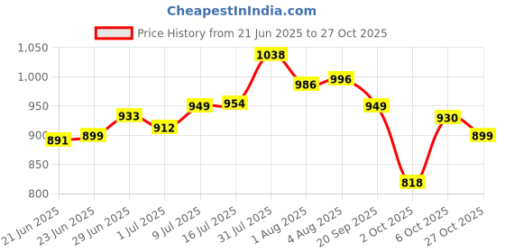 amazon.in the souled store Men's Cotton Oversized Fit T-Shirt the souled store Price History Graph from 21 Jun 2025 to 27 Oct 2025