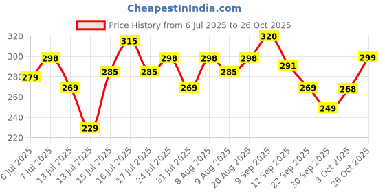 amazon.in leotude Men's Cotton Oversized Fit T-Shirt leotude Price History Graph from 6 Jul 2025 to 26 Oct 2025