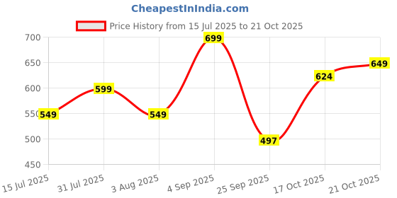 amazon.in bewakoof Men's Cotton Oversized Fit T-Shirt bewakoof Price History Graph from 15 Jul 2025 to 21 Oct 2025