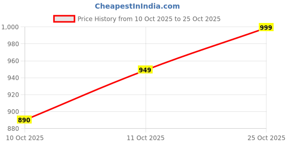 amazon.in the souled store Men's Cotton Oversized Fit T-Shirt the souled store Price History Graph from 10 Oct 2025 to 25 Oct 2025