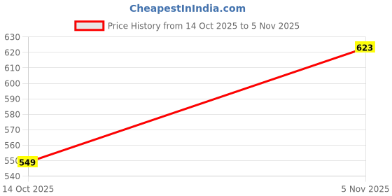 amazon.in bewakoof Men's Cotton Oversized Fit T-Shirt bewakoof Price History Graph from 14 Oct 2025 to 5 Nov 2025