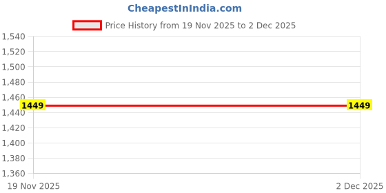 amazon.in ethazh Mens Cotton Panchagam Dhoti & Towel Combo for Men’s ethazh Price History Graph from 19 Nov 2025 to 2 Dec 2025