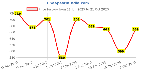 amazon.in vastramay Men's Cotton Pant Style Cream Pyjama vastramay Price History Graph from 11 Jun 2025 to 19 Oct 2025
