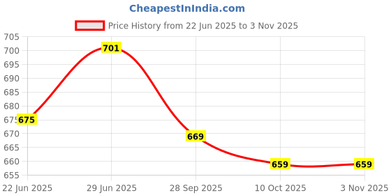 amazon.in vastramay Men's Cotton Pant Style Cream Pyjama vastramay Price History Graph from 22 Jun 2025 to 3 Nov 2025