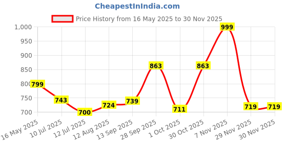 amazon.in vastramay Men's Cotton Pant Style Pyjama || Cotton Lycra Comfortable Pant Style Pyjama With Partcially Elastic Waistband And Pockets || Ethnic Wear for Festivals, Weddings vastramay Price History Graph from 16 May 2025 to 30 Nov 2025