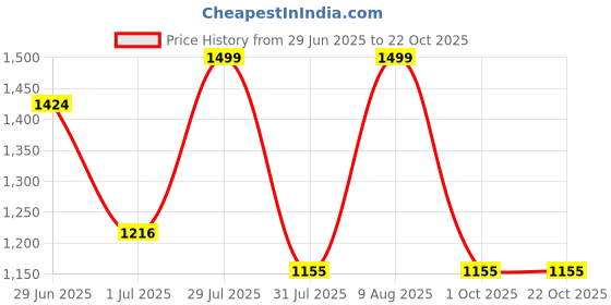amazon.in royal kurta Mens Cotton Pathani Suit royal kurta Price History Graph from 29 Jun 2025 to 21 Oct 2025