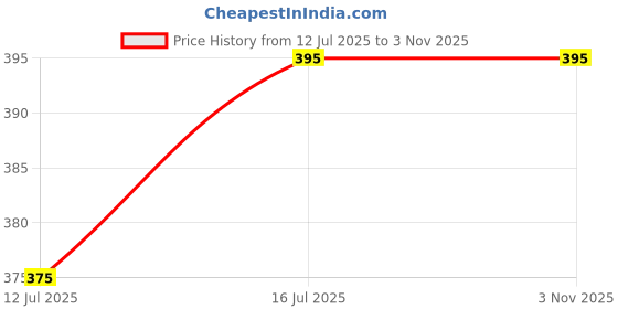 amazon.in neelam Men's Cotton Plain Dark Green Handkerchief, Pack of 12 neelam Price History Graph from 12 Jul 2025 to 2 Nov 2025