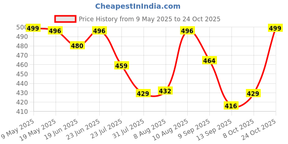 amazon.in royalscout Men's Cotton Polyester Blend Regular Fit Full Sleeve Kurta Perfect for Special Occasions, Family Events, or Daily Ethnic Wear royalscout Price History Graph from 9 May 2025 to 24 Oct 2025