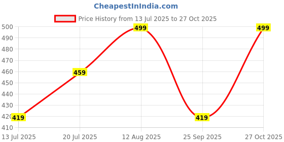 amazon.in macsivo Men's Cotton Polyester Blend Solid Regular Fit Full Sleeve Short Kurta macsivo Price History Graph from 13 Jul 2025 to 27 Oct 2025