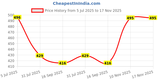 amazon.in royalscout Men's Cotton Polyester Blend Solid Regular Short Kurta royalscout Price History Graph from 5 Jul 2025 to 17 Nov 2025