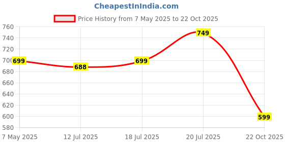 amazon.in ben martin Men's Cotton Polyester Hooded Sweat Shirt ben martin Price History Graph from 7 May 2025 to 22 Oct 2025