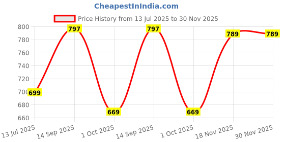 amazon.in louis philippe Men's Cotton Premium with Pocket Solid Polo T-Shirt Slim Fit with Color Fastness louis philippe Price History Graph from 13 Jul 2025 to 30 Nov 2025