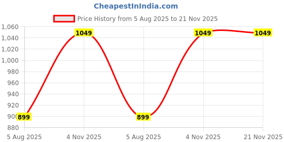 amazon.in vardha Men's Cotton Print Shaded Stitched Kurta, Moroccan Pattern Printed Kurtas for Men, Mandarin Collar Long Kurta's vardha Price History Graph from 5 Aug 2025 to 21 Nov 2025