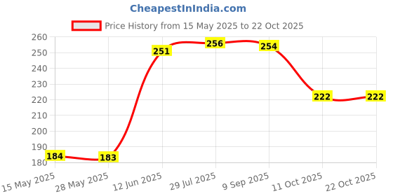 amazon.in anlon Men's Cotton Printed Boxer Shorts (Men-Rocket) anlon Price History Graph from 15 May 2025 to 21 Oct 2025