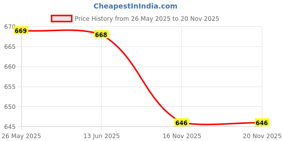 amazon.in gosriki Men's Cotton Printed Boxer Shorts (Pack of 4) (ANL-BXR-PACK-4-GS-083) gosriki Price History Graph from 26 May 2025 to 20 Nov 2025
