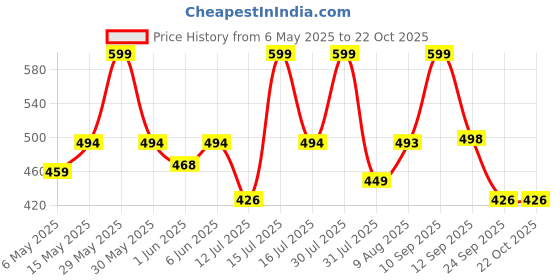 amazon.in urban scottish Men's Cotton Printed Boxers Pack of 2 Multicolour Large urban scottish Price History Graph from 6 May 2025 to 22 Oct 2025