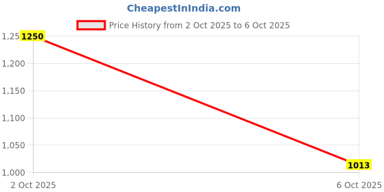 amazon.in sojanya Men's Cotton Printed Kurta & Pant With Nehru Jacket sojanya Price History Graph from 2 Oct 2025 to 6 Oct 2025