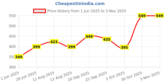 amazon.in bewakoof Men's Cotton Printed LeaderFull Sleeves | Round Neck | Regular Fit T-Shirt/Tee bewakoof Price History Graph from 1 Jun 2025 to 2 Nov 2025