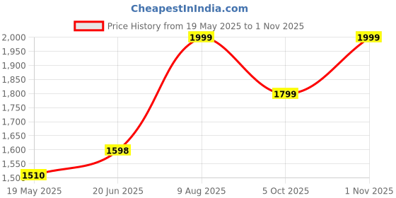 amazon.in ecoline clothing Men's Cotton Printed Pyjama Set Pack of 1 ecoline clothing Price History Graph from 19 May 2025 to 1 Nov 2025