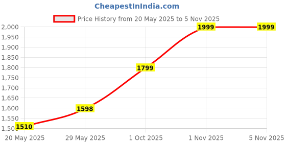 amazon.in ecoline clothing Men's Cotton Printed Pyjama Set Pack of 1 ecoline clothing Price History Graph from 20 May 2025 to 3 Nov 2025