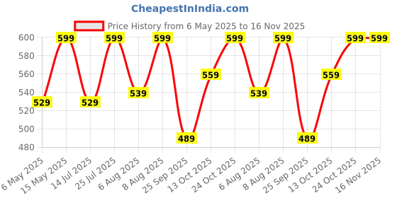 amazon.in klosia Men's Cotton Printed Regular Boxer Shorts klosia Price History Graph from 6 May 2025 to 16 Nov 2025