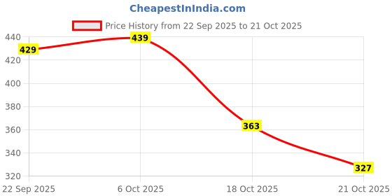 amazon.in nermosa Men's Cotton Printed Regular Boxer Shorts | Pack of 2 nermosa Price History Graph from 22 Sep 2025 to 21 Oct 2025