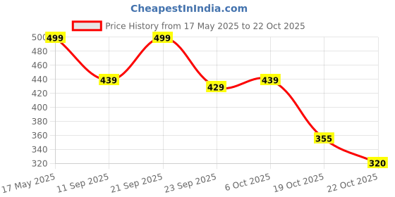 amazon.in nermosa Men's Cotton Printed Regular Boxer Shorts, Regular wear | Pack of 2 nermosa Price History Graph from 17 May 2025 to 22 Oct 2025