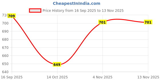 amazon.in arrow Men's Cotton Printed Regular Fit T-Shirts arrow Price History Graph from 16 Sep 2025 to 12 Nov 2025