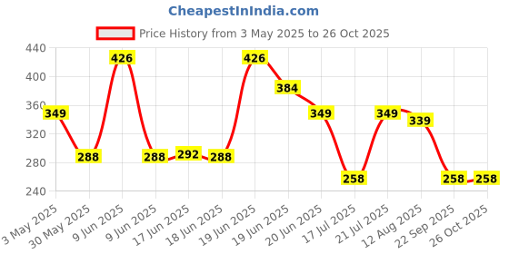 amazon.in veirdo Men's Cotton Printed Regular Fit Vest veirdo Price History Graph from 3 May 2025 to 26 Oct 2025