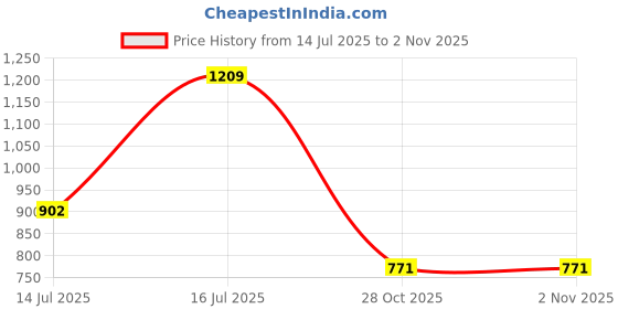 amazon.in arrow Men's Cotton Printed Slim Fit Shirt arrow Price History Graph from 14 Jul 2025 to 2 Nov 2025