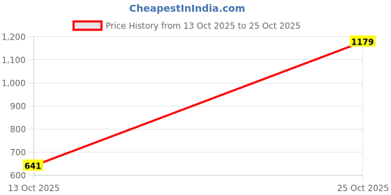 amazon.in arrow Men's Cotton Printed Slim Fit Shirt arrow Price History Graph from 13 Oct 2025 to 25 Oct 2025
