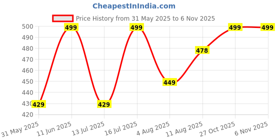 amazon.in nermosa Men's Cotton Printed Soft Regular Boxer Shorts | Pack of 2 nermosa Price History Graph from 31 May 2025 to 6 Nov 2025