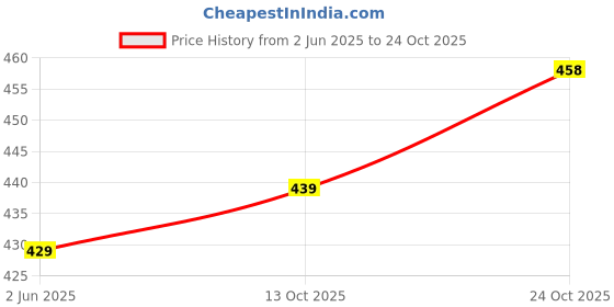amazon.in nermosa Men's Cotton Printed Soft Regular Boxer Shorts | Pack of 2 nermosa Price History Graph from 2 Jun 2025 to 24 Oct 2025