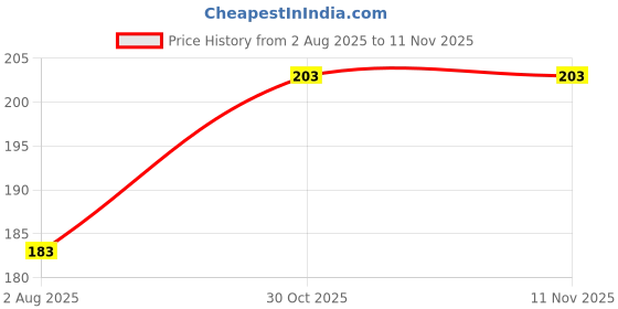 amazon.in the archer Men's Cotton Printed Vest the archer Price History Graph from 2 Aug 2025 to 10 Nov 2025