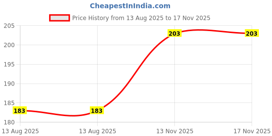 amazon.in the archer Men's Cotton Printed Vest the archer Price History Graph from 13 Aug 2025 to 17 Nov 2025