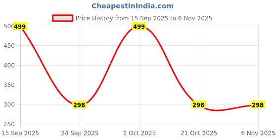 amazon.in shree bhagyalaxmi Men's Cotton Printed Vest Sleeveless for Daily Use shree bhagyalaxmi Price History Graph from 15 Sep 2025 to 5 Nov 2025