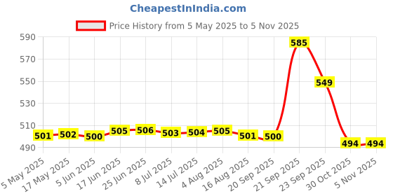amazon.in macroman m-series Men's Cotton Pyjama (Colors May Vary) macroman m-series Price History Graph from 5 May 2025 to 2 Nov 2025