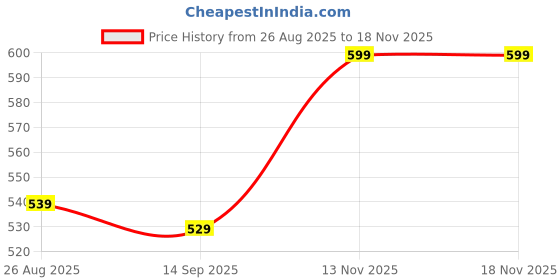 amazon.in dastekarigar Men's Cotton Pyjama Pants with Drawstring, Cotton Pajama for Men, Relaxed Fit Pyjama, White Pajama for Men dastekarigar Price History Graph from 26 Aug 2025 to 17 Nov 2025