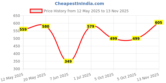amazon.in louis philippe Men's Cotton Quarter Crew length Socks (Pack Of 3) louis philippe Price History Graph from 12 May 2025 to 13 Nov 2025