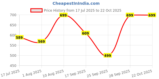 amazon.in louis philippe Men's Cotton Quarter Crew length Socks (Pack Of 3) louis philippe Price History Graph from 17 Jul 2025 to 22 Oct 2025