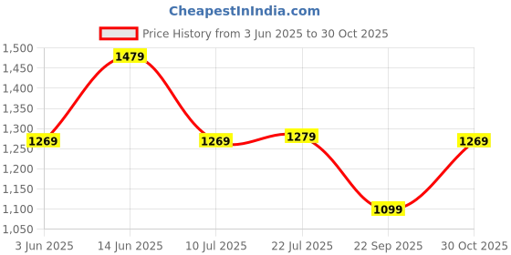 amazon.in amazon brand - symbol Men's Cotton Quilted Standard Length Jacket (Previously House & Shields) (Aw19-Hsj-06_Airforce&White_S) amazon brand - symbol Price History Graph from 3 Jun 2025 to 30 Oct 2025