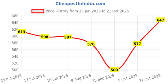 amazon.in damensch Men's Cotton Regular All Over Print Briefs damensch Price History Graph from 15 Jun 2025 to 21 Oct 2025