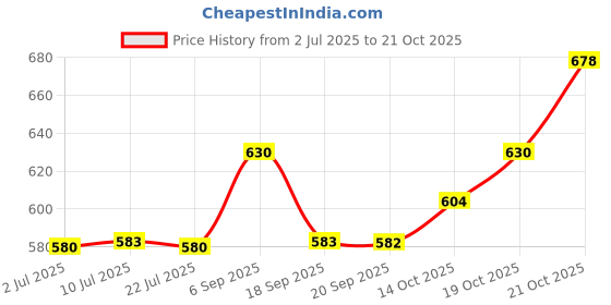 amazon.in damensch Men's Cotton Regular All Over Print Briefs damensch Price History Graph from 2 Jul 2025 to 21 Oct 2025