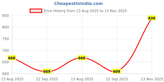 amazon.in levi's Men's Cotton Regular Black Graphic Regular T-Shirt levi's Price History Graph from 13 Aug 2025 to 13 Nov 2025